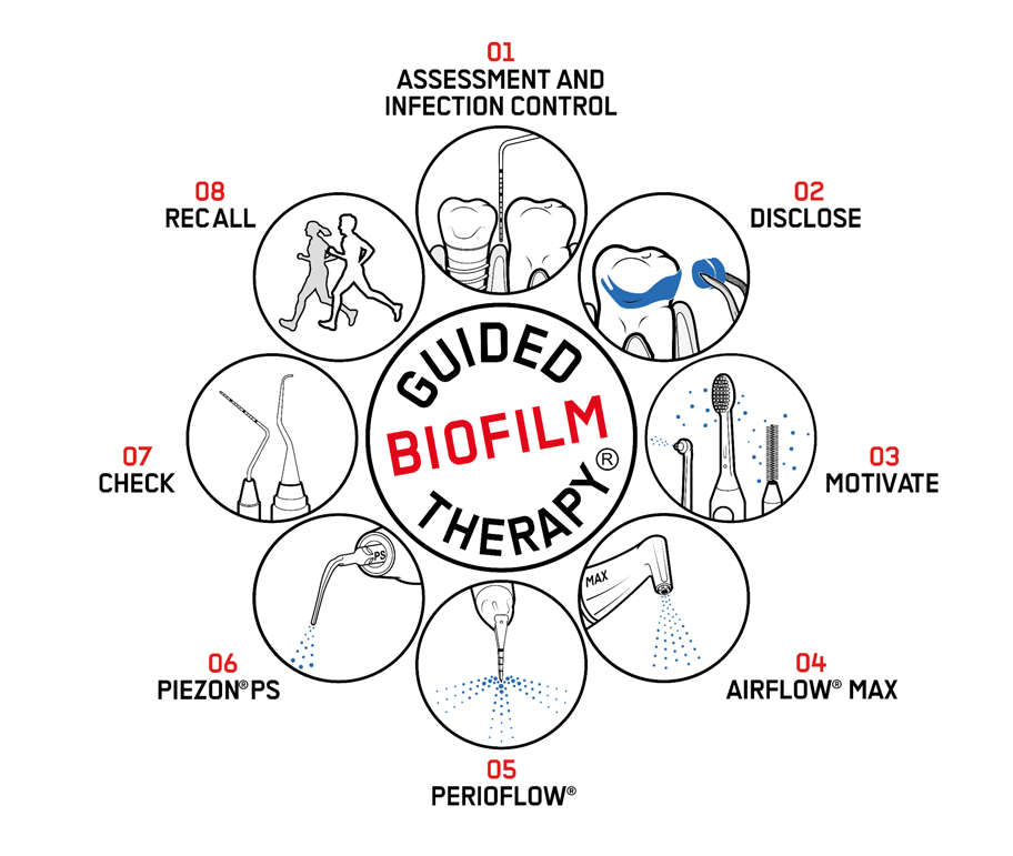 EMS Guided Biofilm Therapy®